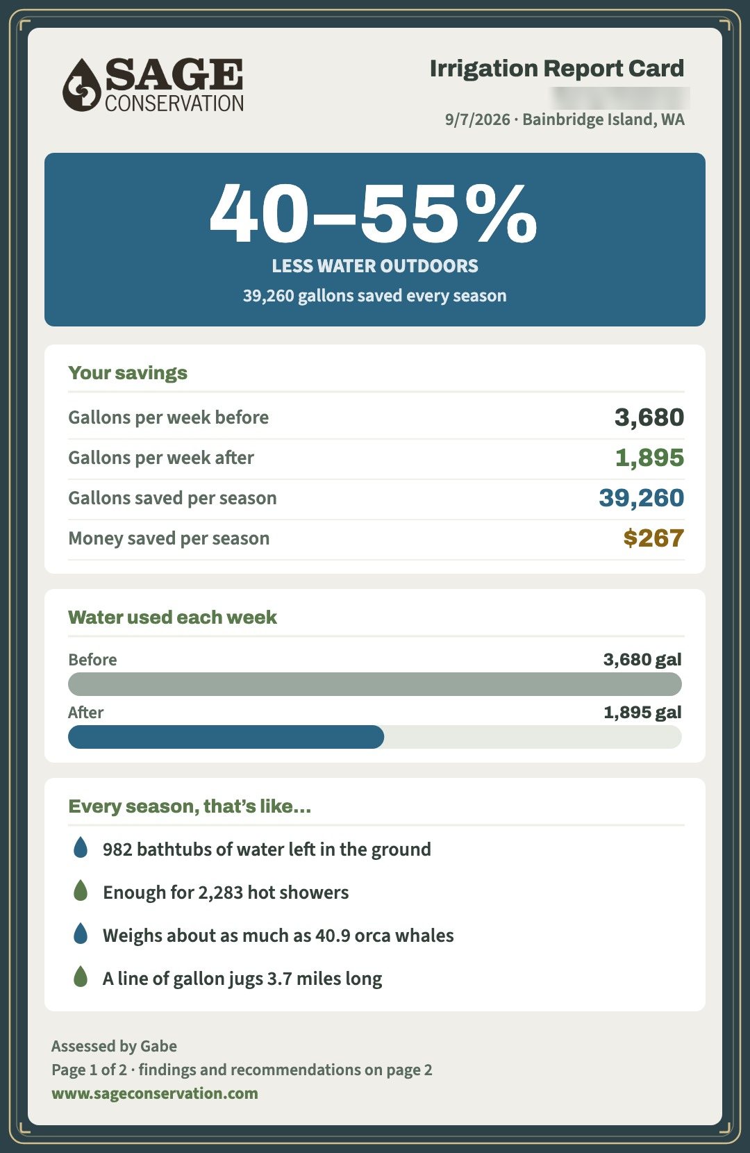 An irrigation report card showing 40 to 55 percent less water outdoors